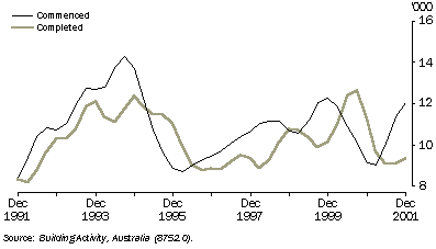 Graph - 20.10   NEW OTHER RESIDENTIAL UNITS: Trend estimates