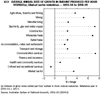 Graph - 13.9 Average annual rate of growth in amount produced per hour worked, Market sector industries - 1993-94 to 1998-99