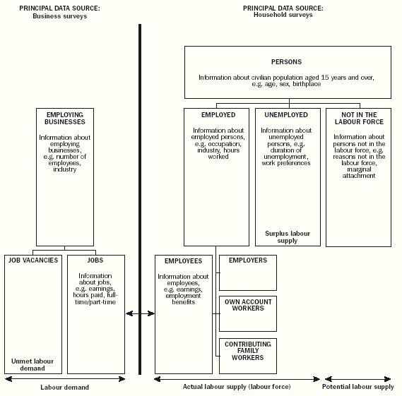 Image - 6.1 The Australian labour statistics framework