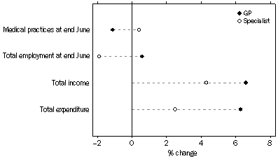 Graph - AVERAGE ANNUAL PERCENTAGE CHANGE FOR SELECTED INDICATORS - 1994-95 to 2001-02