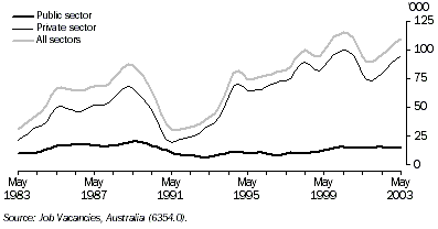 Graph - 6.65 Job vacancies: Trend estimates