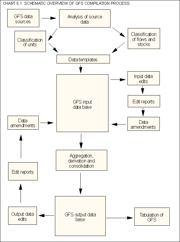 Graphic - Chart 5.1: Schematic overview of GFS compilation process