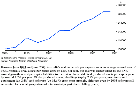 Graph - Real national net worth(a) per capita