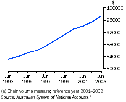 Graph - Real net capital stock(a) per capita