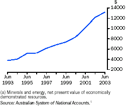 Graph - Economically demonstrated resources(a) per capita