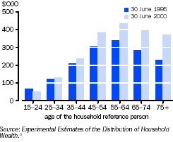 Graph - Average household net worth, by age