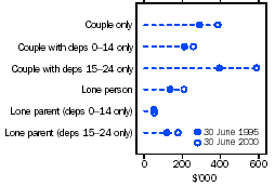 Graph - Average household net worth, selected household types