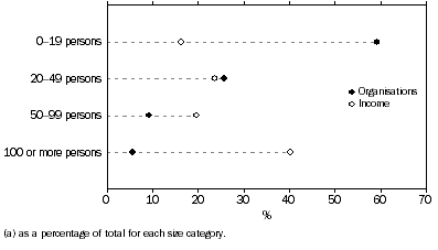 Graph: KEY CHARACTERISTICS BY ORGANISATION SIZE, All organisations