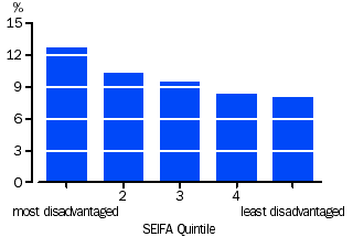 Graph - Mental and Behavioural problems and disadvantage