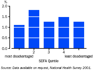 Graph - Cancer and disadvantage