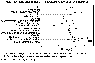 Graph - 6.52 Total hourly rates of pay excluding bonuses, By industry