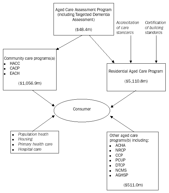 Diagram 7.18: AGED CARE SYSTEM, Australian Government expenditure - 2003-04