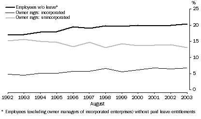 Graph: Change over time in selected employment types