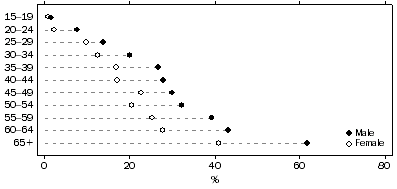 Graph: Owner managers as proportion of all employed, split by five year age groups and sex