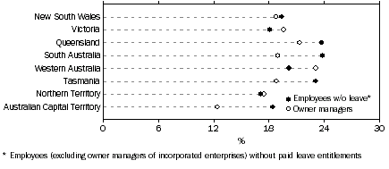 Graph: Selected types of employment as proportion of all employed, by state and territory