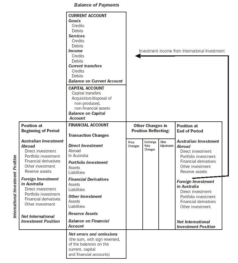 Diagram - 30.1 RELATIONSHIP BETWEEN THE BALANCE OF PAYMENTS AND INTERNATIONAL INVESTMENT POSITION STATEMENTS