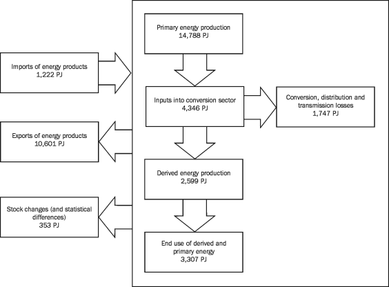 Diagram 17.1: ENERGY SUPPLY AND USE- 2001-02