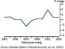 Graph - Chain price index of total gross fixed capital formation, change from previous year