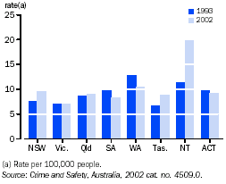 Graph - Personal crime victimisation rates, 1998