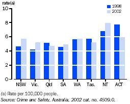 Graph - Personal crime victimisation rates, 1998 and 2002