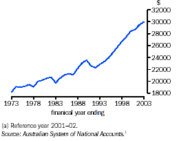 Graph - Real net national disposable income per capita(a): longer term view