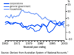 Graph - Net national saving as a proportion of GDP, by sector