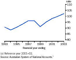 Graph - Australia’s terms of trade(a)