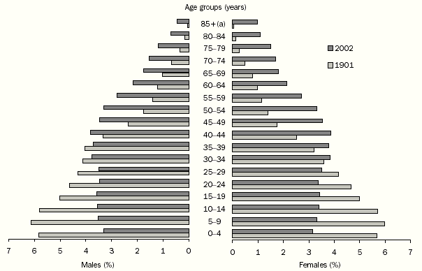 Graph - 5.7 Distribution profile of population - 1901 and 2002