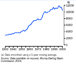 Graph - Water diversions(a), Murray-Darling Basin - 1933 to 2003