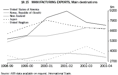 Graph 18.15: MANUFACTURING EXPORTS, Main destinations