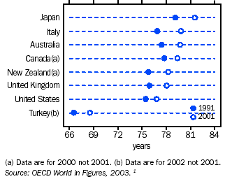 Graph - Life expectancy at birth, 1991 and 2001