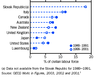 Graph - Average unemployment rates, 1991-01 and 1989-91