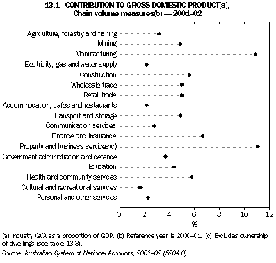 Graph - 13.1 Contribution to gross domestic product, Chain volume measures - 2001-02