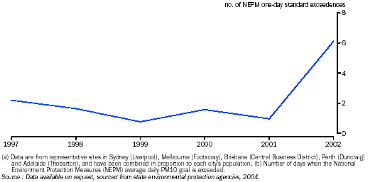 Graph - Fine particle concentrations in selected urban areas(a), days health standards exceeded(b)