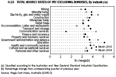 Graph 6.53: TOTAL HOURLY RATES OF PAY EXCLUDING BONUSES, By Industry(a)