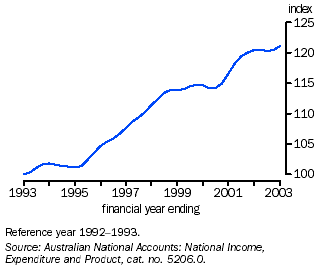 graph - GDP per hour worked