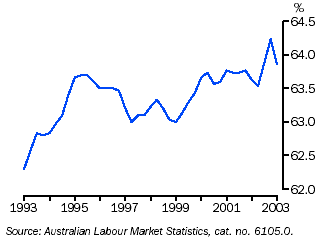 Graph - Participation rate