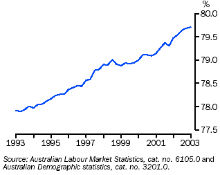 Graph - Ratio of population aged 15 years and over total population