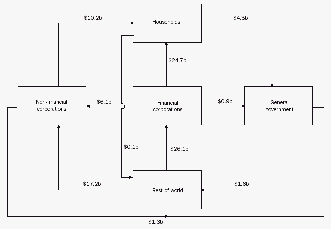 Graphic - 26.1 Inter-sectoral financial flows - 2002-03