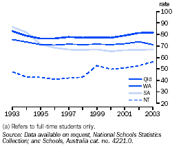 Graph - Year 8 to Year 12 apparent retention rate, states/territories in which secondary school commences in Year 8(a)