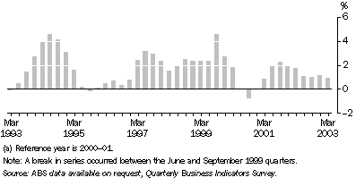 Graph - 20.6 Quarterly change in wholesale sales, Chain volume measures: Trend