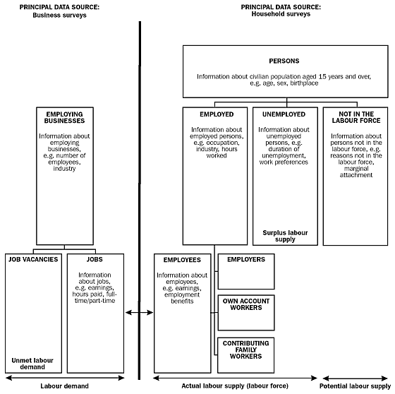 Diagram 6.1: THE AUSTRALIAN LABOUR STATISTICS FRAMEWORK