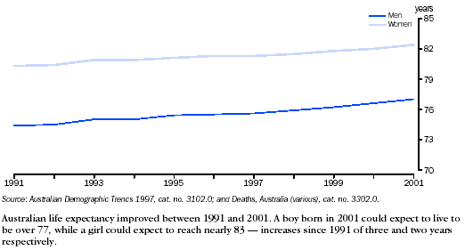 Graph - Life expectancy at birth