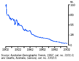 Graph - Infant mortality rate per 1,000 births