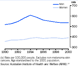 Graph - Incidence rates for all cancers(a)