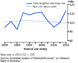 Graph - Real unit labour costs and thetrade-weighted exchange rate