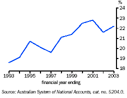 Graph - Ratio of imports to GDP