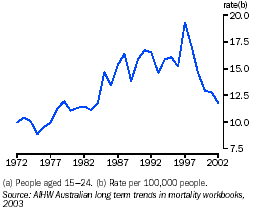 Graph - Youth suicide deaths(a)