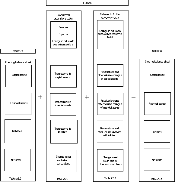 Diagram - INTEGRATION OF STOCKS AND FLOWS IN THE ANALYTIC FRAMEWORK OF THE IMF GFS SYSTEM