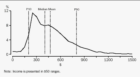 Graph - 7.5 Distribution of equivalised disposable household weekly income - 2000-01